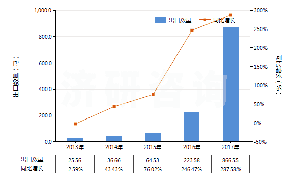 2013-2017年中國初級(jí)形狀的其他鹵代丁基橡膠(HS40023910)出口量及增速統(tǒng)計(jì) 2013-2017年中國初級(jí)形狀的其他鹵代丁基橡膠(HS40023910)出口量及增速統(tǒng)計(jì)